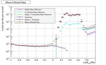 Muon Filtered Data (with cuts)