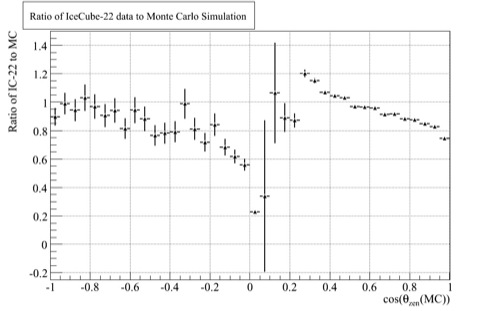 Ratio of IceCube-22 data to Monte Carlo Simulation