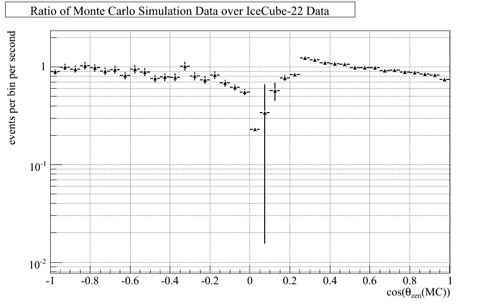 Ratio of Monte Carlo Simulation Data over IceCube-22 Data