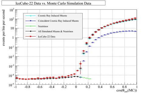 IceCube-22 Data vs. Monte Carlo Simulation Data