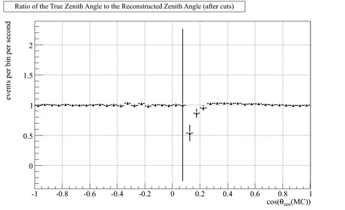 Ratio of True Zenith Angle to Reconstructed Zenith Angle (after cuts)