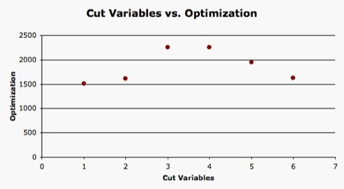 Optimization for Final Quality Cuts