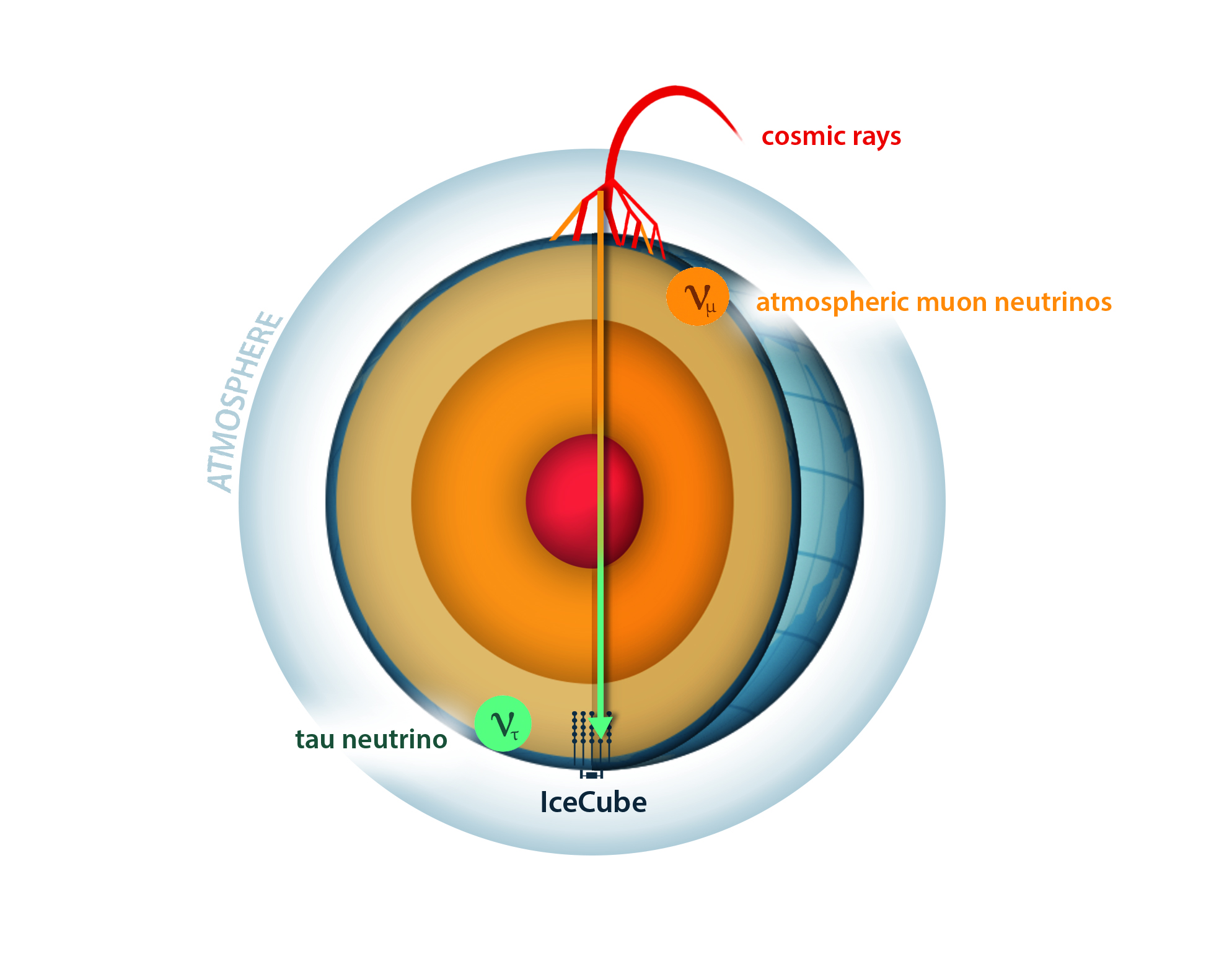 tau oscillation