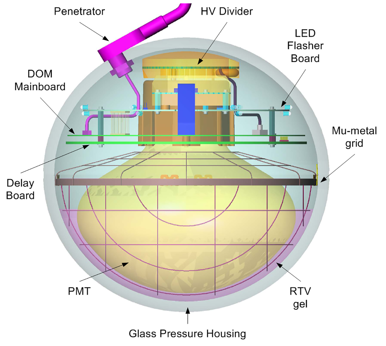 Digital Optical Module (DOM)