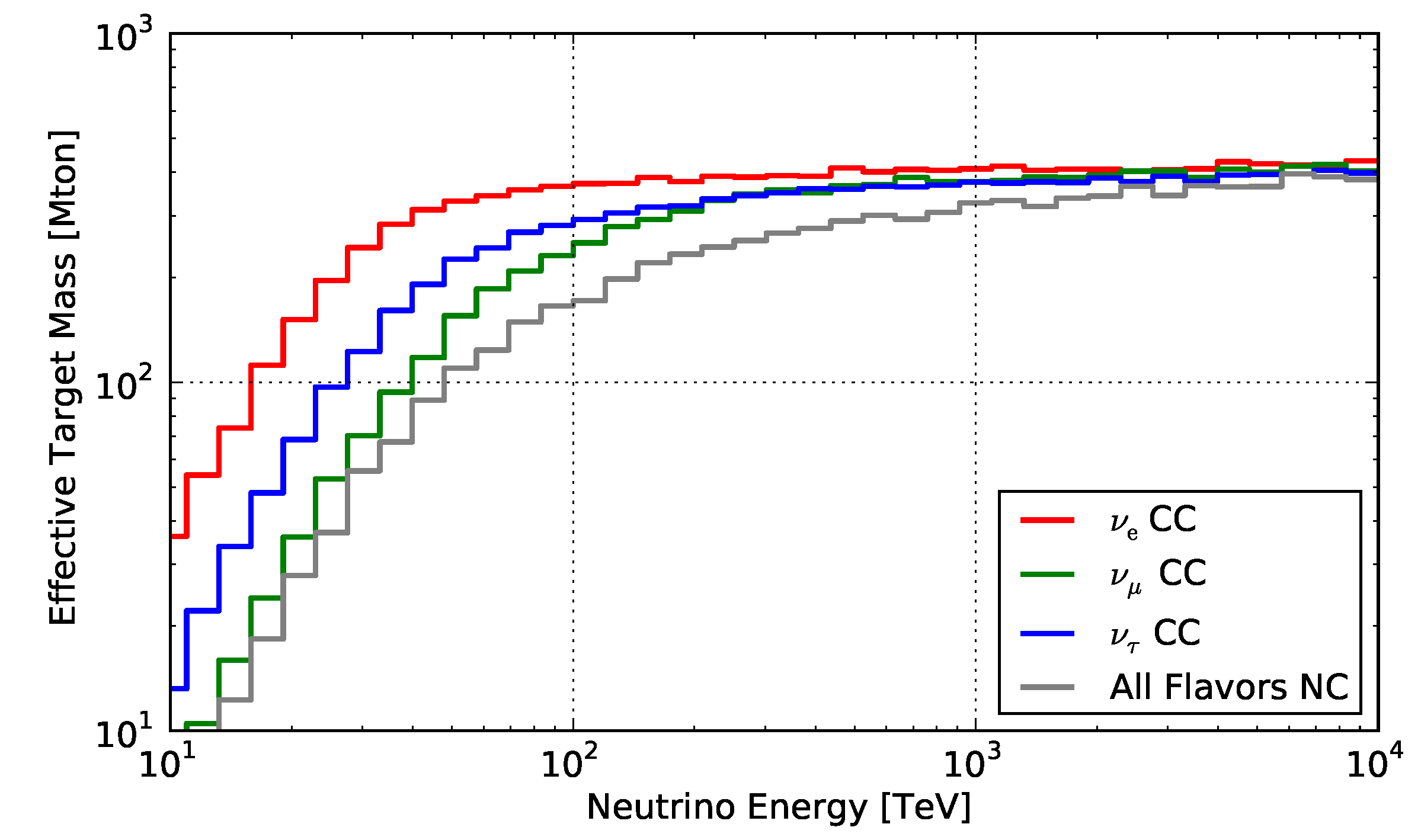 Effective target mass for the high energy neutrino search in IceCube