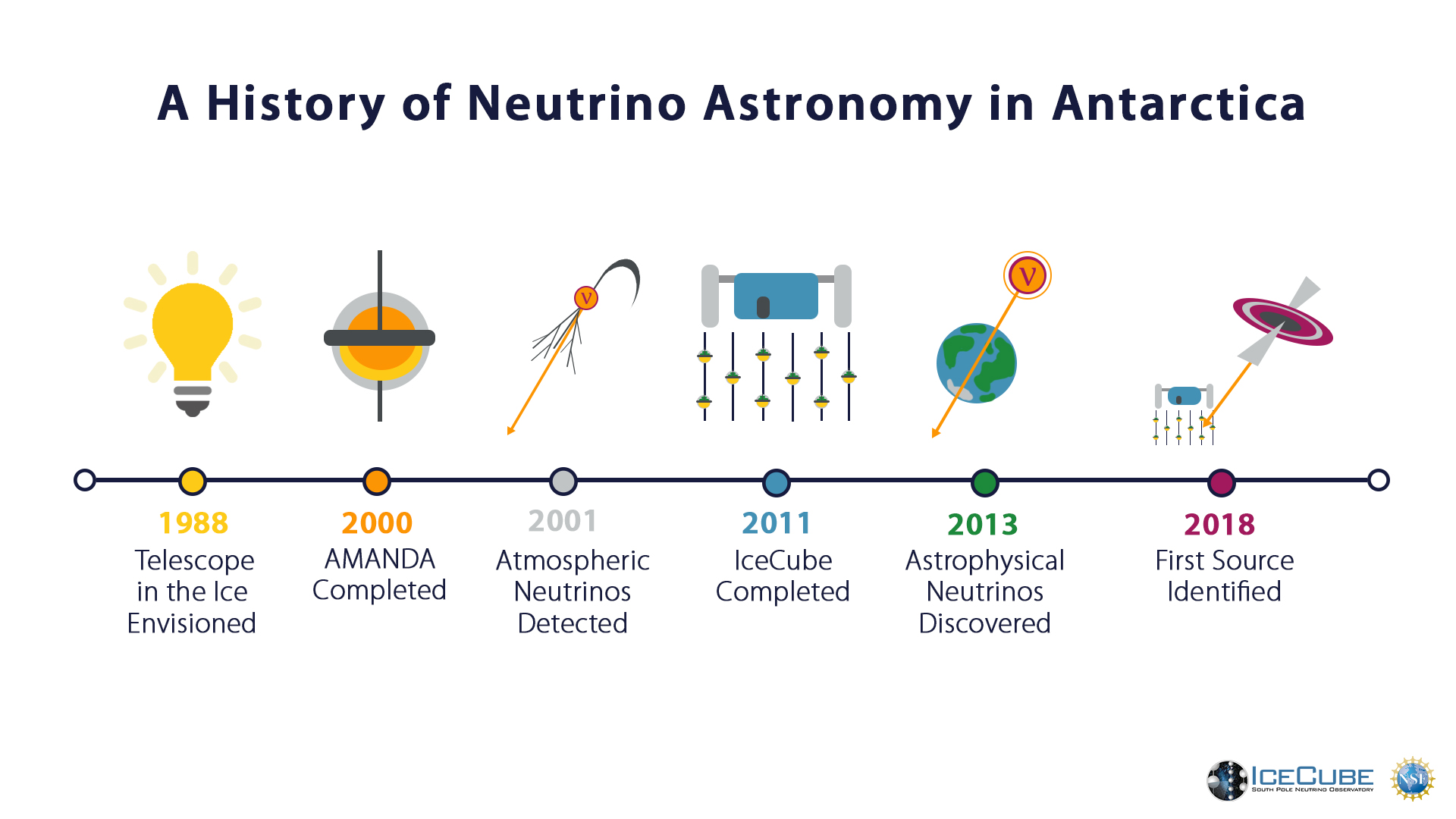 A history of neutrino astronomy in Antarctica