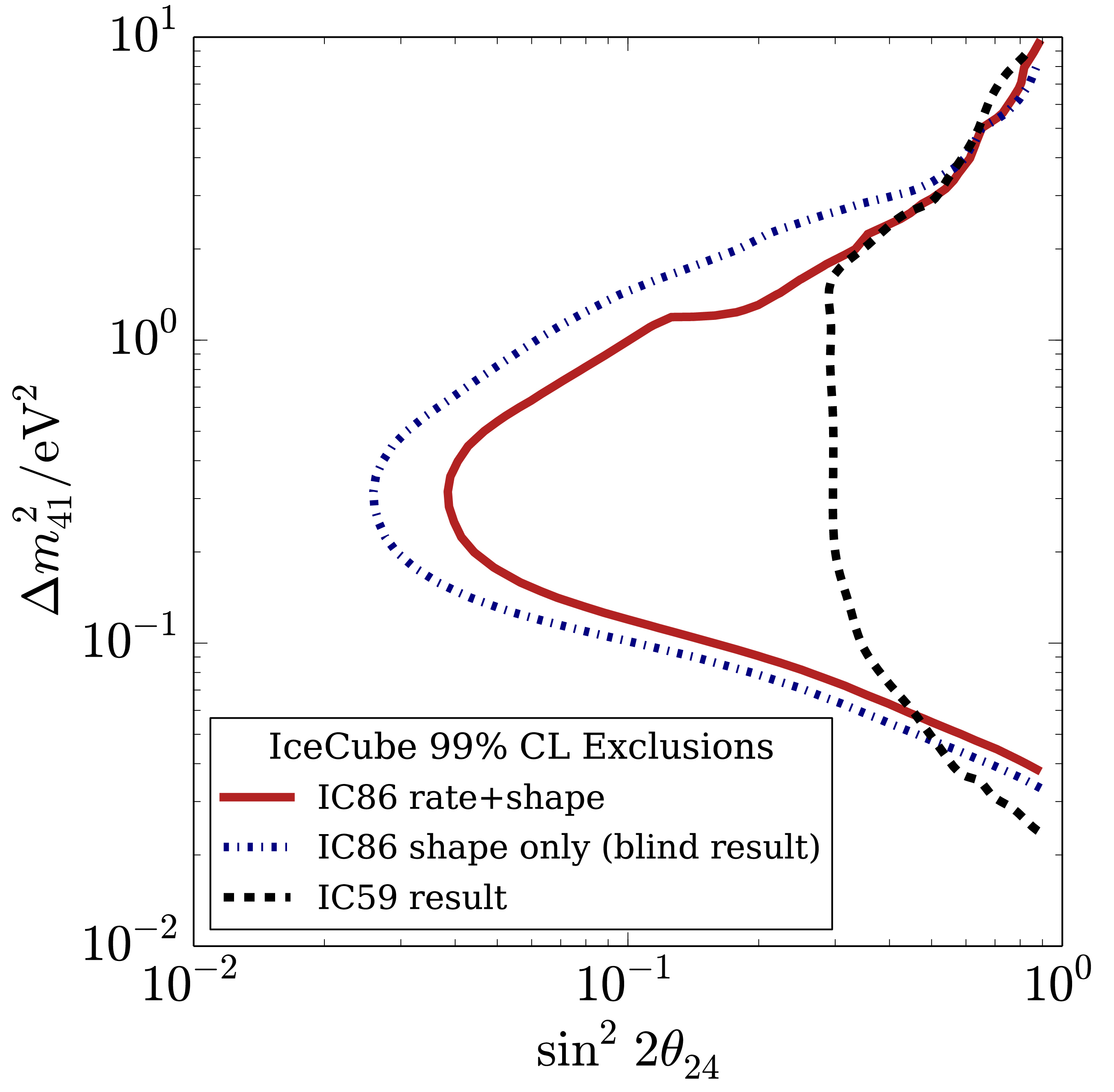 Exclusion limits for an eV-mass sterile neutrino